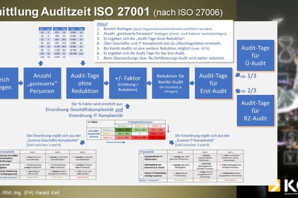 Folie3 Eine Infografik zum Thema ISO 27001