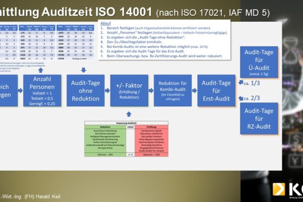 Folie4 Eine Infografik zum Thema ISO 14001