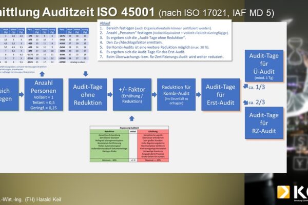 Folie5 Eine Infografik zum Thema ISO 45001
