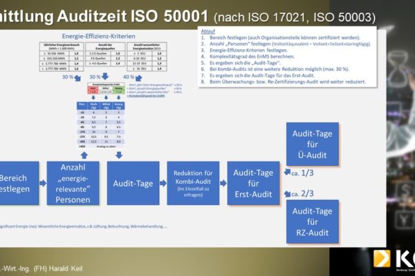 Folie6 Eine Infografik zum Thema ISO 50001