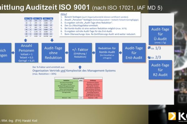 Folie2 Eine Infografik zum Thema ISO 9001